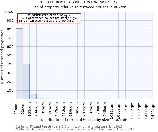 31, OTTERHOLE CLOSE, BUXTON, SK17 6DX: Size of property relative to terraced houses houses in Buxton
