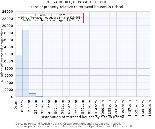 31, PARK HILL, BRISTOL, BS11 0UH: Size of property relative to terraced houses houses in Bristol