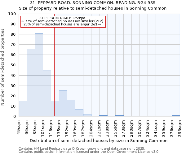 31, PEPPARD ROAD, SONNING COMMON, READING, RG4 9SS: Size of property relative to semi-detached houses houses in Sonning Common