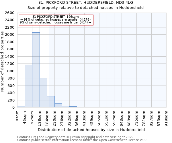 31, PICKFORD STREET, HUDDERSFIELD, HD3 4LG: Size of property relative to detached houses houses in Huddersfield