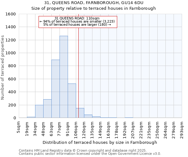 31, QUEENS ROAD, FARNBOROUGH, GU14 6DU: Size of property relative to terraced houses houses in Farnborough