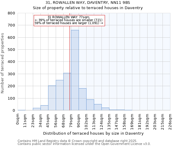 31, ROWALLEN WAY, DAVENTRY, NN11 9BS: Size of property relative to terraced houses houses in Daventry