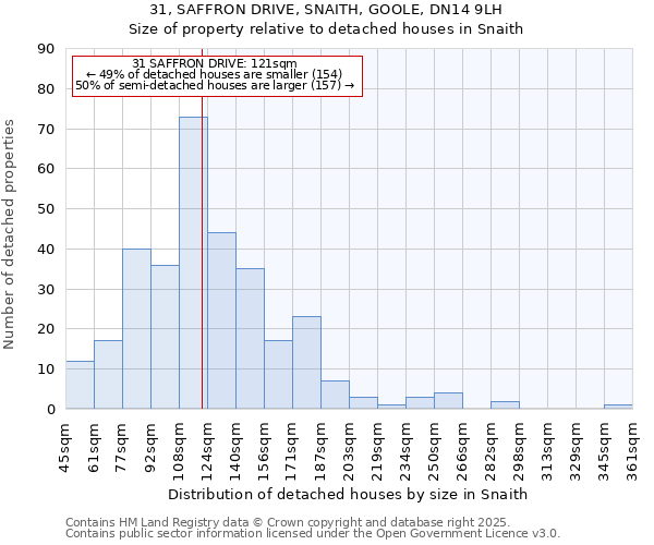 31, SAFFRON DRIVE, SNAITH, GOOLE, DN14 9LH: Size of property relative to detached houses houses in Snaith