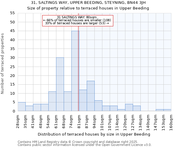 31, SALTINGS WAY, UPPER BEEDING, STEYNING, BN44 3JH: Size of property relative to terraced houses houses in Upper Beeding