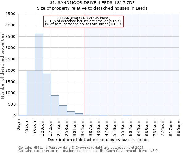 31, SANDMOOR DRIVE, LEEDS, LS17 7DF: Size of property relative to detached houses houses in Leeds