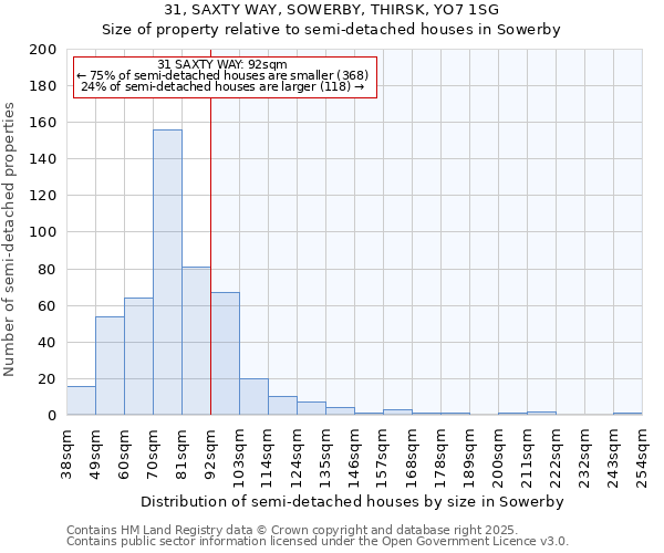 31, SAXTY WAY, SOWERBY, THIRSK, YO7 1SG: Size of property relative to semi-detached houses houses in Sowerby