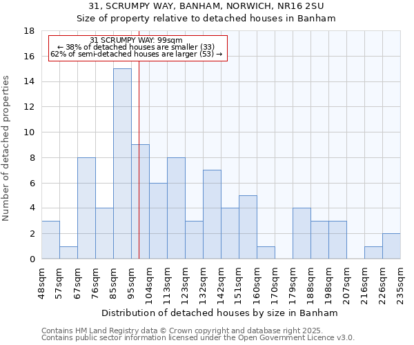 31, SCRUMPY WAY, BANHAM, NORWICH, NR16 2SU: Size of property relative to detached houses houses in Banham