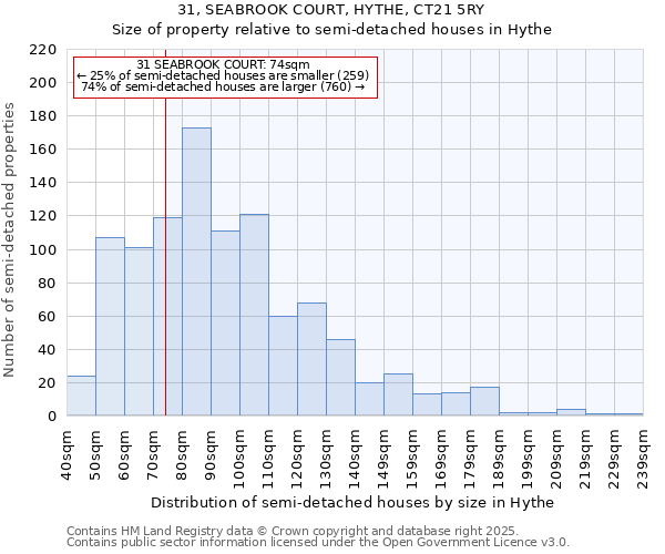 31, SEABROOK COURT, HYTHE, CT21 5RY: Size of property relative to semi-detached houses houses in Hythe