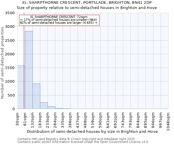 31, SHARPTHORNE CRESCENT, PORTSLADE, BRIGHTON, BN41 2DP: Size of property relative to semi-detached houses houses in Brighton and Hove