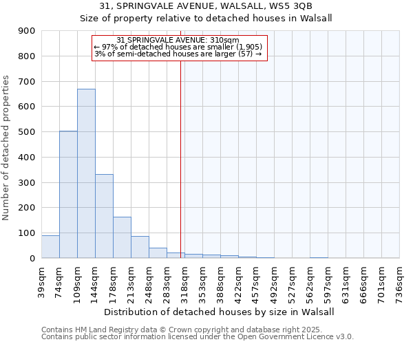 31, SPRINGVALE AVENUE, WALSALL, WS5 3QB: Size of property relative to detached houses houses in Walsall