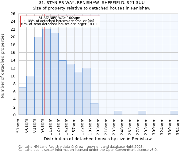 31, STANIER WAY, RENISHAW, SHEFFIELD, S21 3UU: Size of property relative to detached houses houses in Renishaw