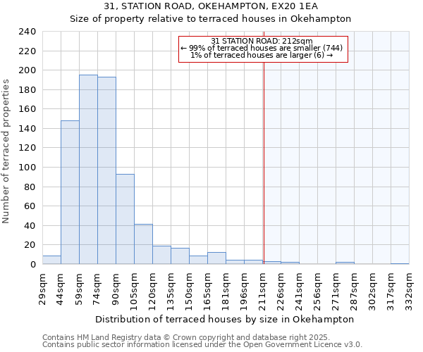 31, STATION ROAD, OKEHAMPTON, EX20 1EA: Size of property relative to terraced houses houses in Okehampton