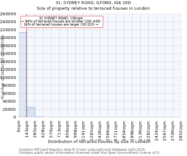 31, SYDNEY ROAD, ILFORD, IG6 2ED: Size of property relative to terraced houses houses in London
