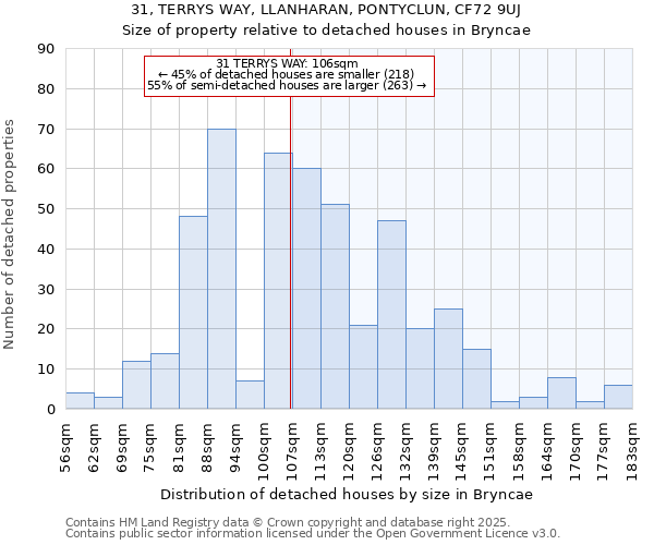 31, TERRYS WAY, LLANHARAN, PONTYCLUN, CF72 9UJ: Size of property relative to detached houses houses in Bryncae