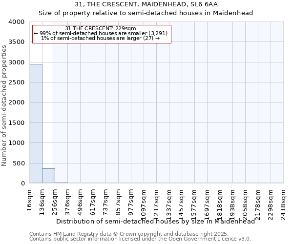 31, THE CRESCENT, MAIDENHEAD, SL6 6AA: Size of property relative to semi-detached houses houses in Maidenhead
