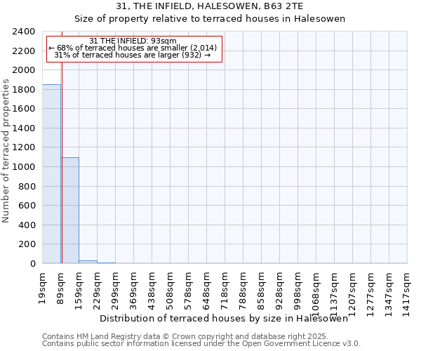 31, THE INFIELD, HALESOWEN, B63 2TE: Size of property relative to terraced houses houses in Halesowen
