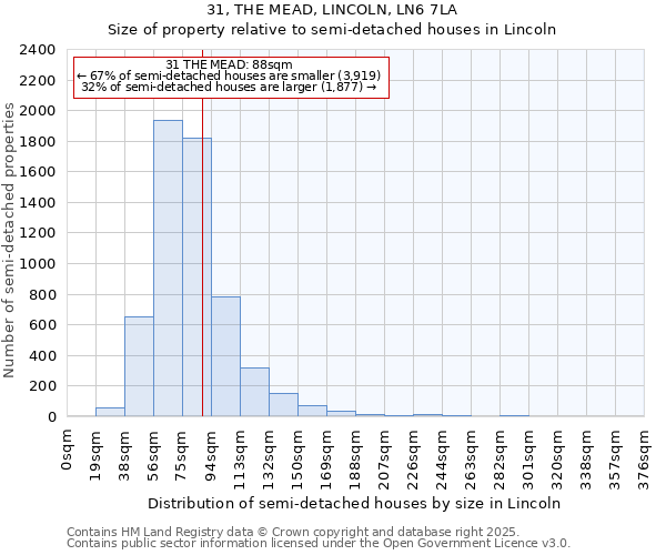 31, THE MEAD, LINCOLN, LN6 7LA: Size of property relative to semi-detached houses houses in Lincoln