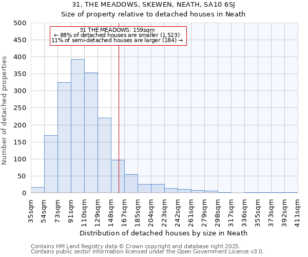 31, THE MEADOWS, SKEWEN, NEATH, SA10 6SJ: Size of property relative to detached houses houses in Neath