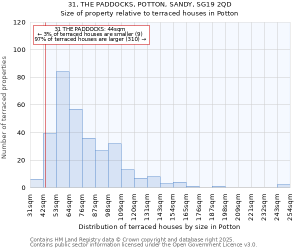 31, THE PADDOCKS, POTTON, SANDY, SG19 2QD: Size of property relative to terraced houses houses in Potton