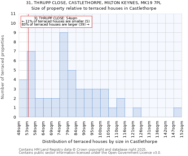 31, THRUPP CLOSE, CASTLETHORPE, MILTON KEYNES, MK19 7PL: Size of property relative to terraced houses houses in Castlethorpe