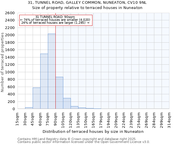 31, TUNNEL ROAD, GALLEY COMMON, NUNEATON, CV10 9NL: Size of property relative to terraced houses houses in Nuneaton