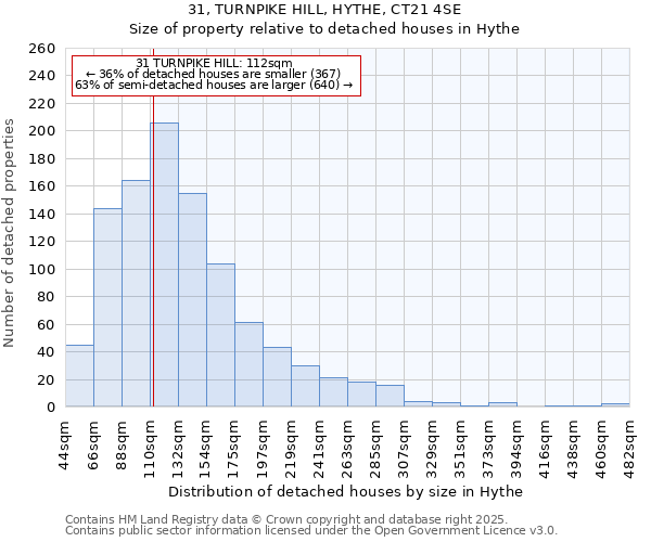 31, TURNPIKE HILL, HYTHE, CT21 4SE: Size of property relative to detached houses houses in Hythe
