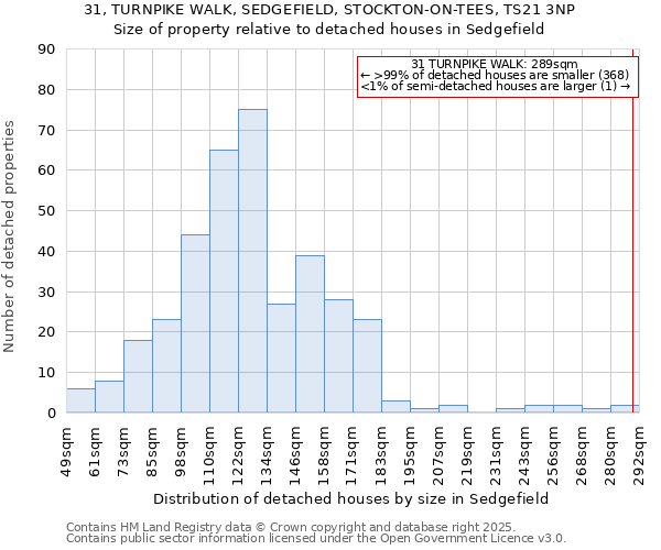 31, TURNPIKE WALK, SEDGEFIELD, STOCKTON-ON-TEES, TS21 3NP: Size of property relative to detached houses houses in Sedgefield