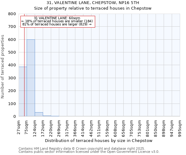 31, VALENTINE LANE, CHEPSTOW, NP16 5TH: Size of property relative to terraced houses houses in Chepstow