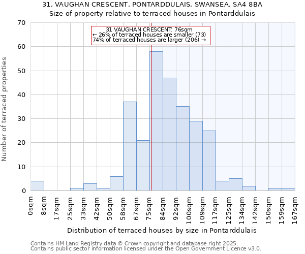 31, VAUGHAN CRESCENT, PONTARDDULAIS, SWANSEA, SA4 8BA: Size of property relative to terraced houses houses in Pontarddulais