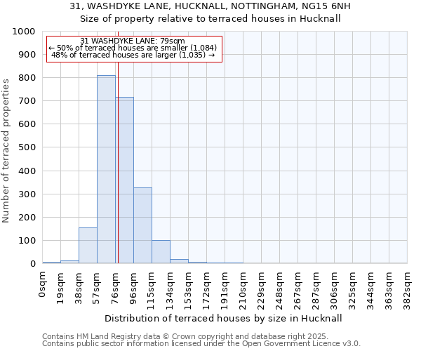 31, WASHDYKE LANE, HUCKNALL, NOTTINGHAM, NG15 6NH: Size of property relative to terraced houses houses in Hucknall
