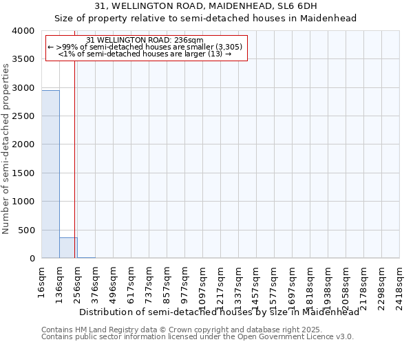 31, WELLINGTON ROAD, MAIDENHEAD, SL6 6DH: Size of property relative to semi-detached houses houses in Maidenhead