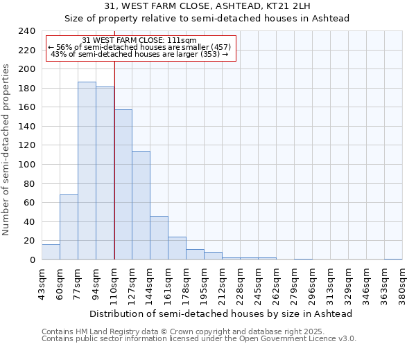 31, WEST FARM CLOSE, ASHTEAD, KT21 2LH: Size of property relative to semi-detached houses houses in Ashtead