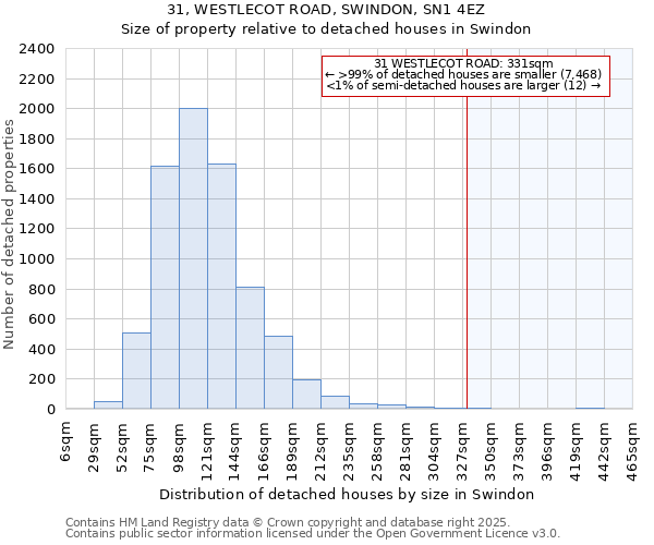 31, WESTLECOT ROAD, SWINDON, SN1 4EZ: Size of property relative to detached houses houses in Swindon
