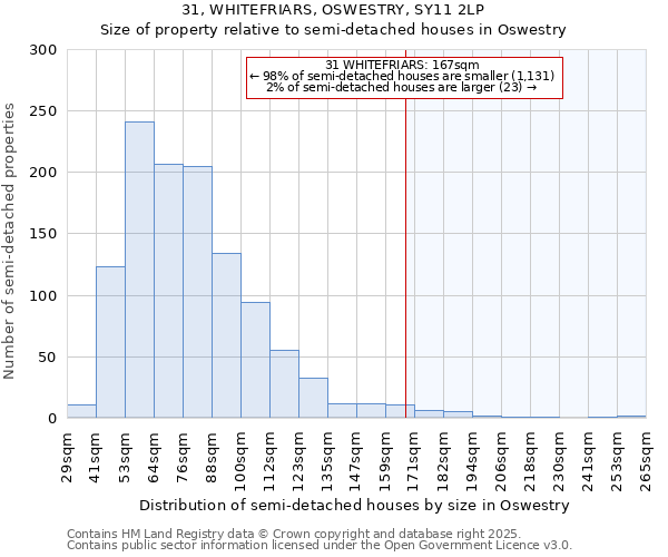 31, WHITEFRIARS, OSWESTRY, SY11 2LP: Size of property relative to semi-detached houses houses in Oswestry