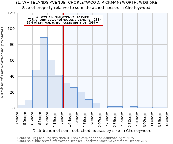 31, WHITELANDS AVENUE, CHORLEYWOOD, RICKMANSWORTH, WD3 5RE: Size of property relative to semi-detached houses houses in Chorleywood