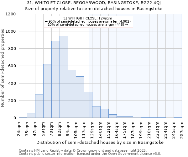 31, WHITGIFT CLOSE, BEGGARWOOD, BASINGSTOKE, RG22 4QJ: Size of property relative to semi-detached houses houses in Basingstoke