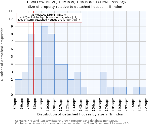 31, WILLOW DRIVE, TRIMDON, TRIMDON STATION, TS29 6QP: Size of property relative to detached houses houses in Trimdon