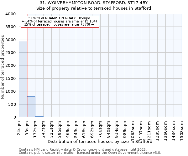 31, WOLVERHAMPTON ROAD, STAFFORD, ST17 4BY: Size of property relative to terraced houses houses in Stafford