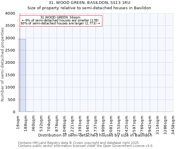 31, WOOD GREEN, BASILDON, SS13 1RU: Size of property relative to semi-detached houses houses in Basildon