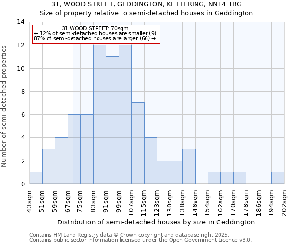 31, WOOD STREET, GEDDINGTON, KETTERING, NN14 1BG: Size of property relative to semi-detached houses houses in Geddington
