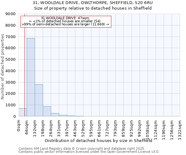 31, WOOLDALE DRIVE, OWLTHORPE, SHEFFIELD, S20 6RU: Size of property relative to detached houses houses in Sheffield