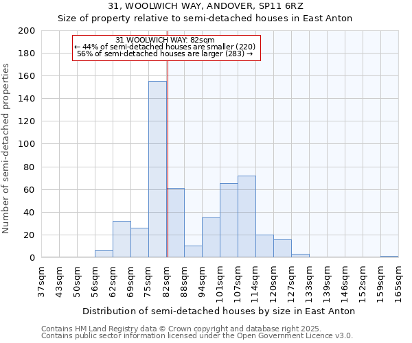 31, WOOLWICH WAY, ANDOVER, SP11 6RZ: Size of property relative to semi-detached houses houses in East Anton