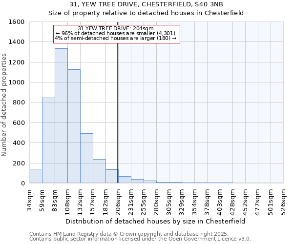 31, YEW TREE DRIVE, CHESTERFIELD, S40 3NB: Size of property relative to detached houses houses in Chesterfield