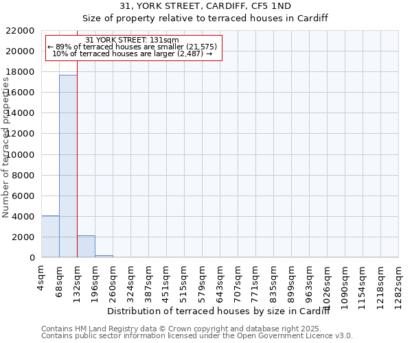 31, YORK STREET, CARDIFF, CF5 1ND: Size of property relative to terraced houses houses in Cardiff