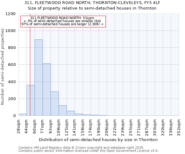 311, FLEETWOOD ROAD NORTH, THORNTON-CLEVELEYS, FY5 4LF: Size of property relative to semi-detached houses houses in Thornton