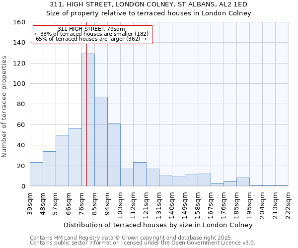 311, HIGH STREET, LONDON COLNEY, ST ALBANS, AL2 1ED: Size of property relative to terraced houses houses in London Colney