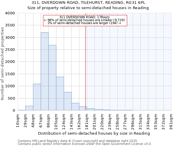 311, OVERDOWN ROAD, TILEHURST, READING, RG31 6PL: Size of property relative to semi-detached houses houses in Reading