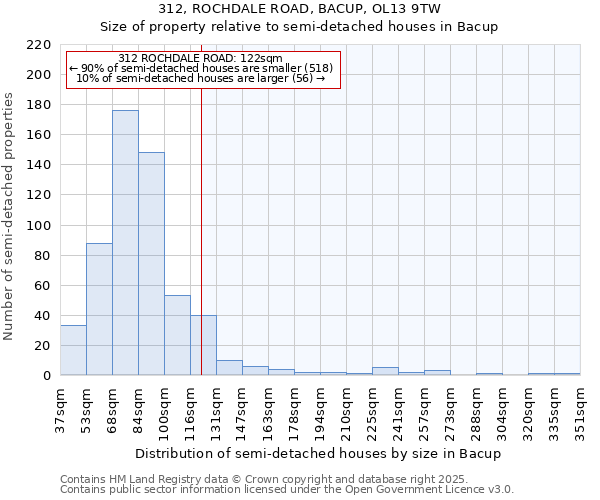 312, ROCHDALE ROAD, BACUP, OL13 9TW: Size of property relative to semi-detached houses houses in Bacup