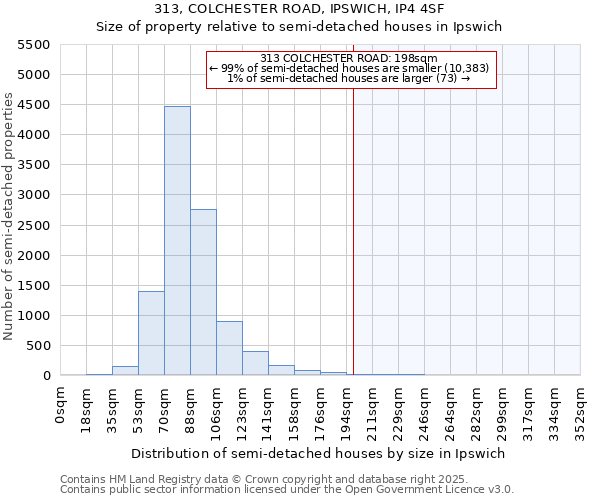 313, COLCHESTER ROAD, IPSWICH, IP4 4SF: Size of property relative to semi-detached houses houses in Ipswich