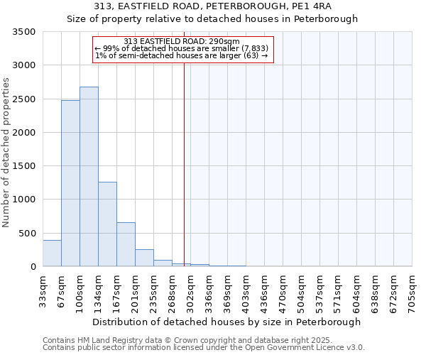 313, EASTFIELD ROAD, PETERBOROUGH, PE1 4RA: Size of property relative to detached houses houses in Peterborough